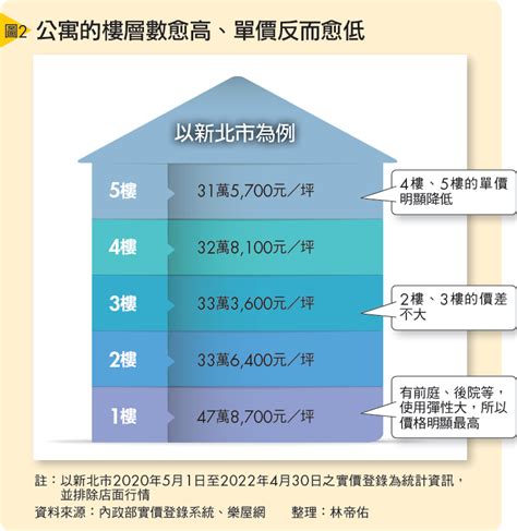 適合住幾樓|買房樓層怎麼挑？一樓和頂樓都不好...一張表看「黃金。